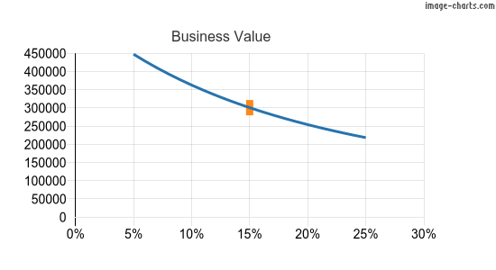 The business value graphed against a range of discount rates
